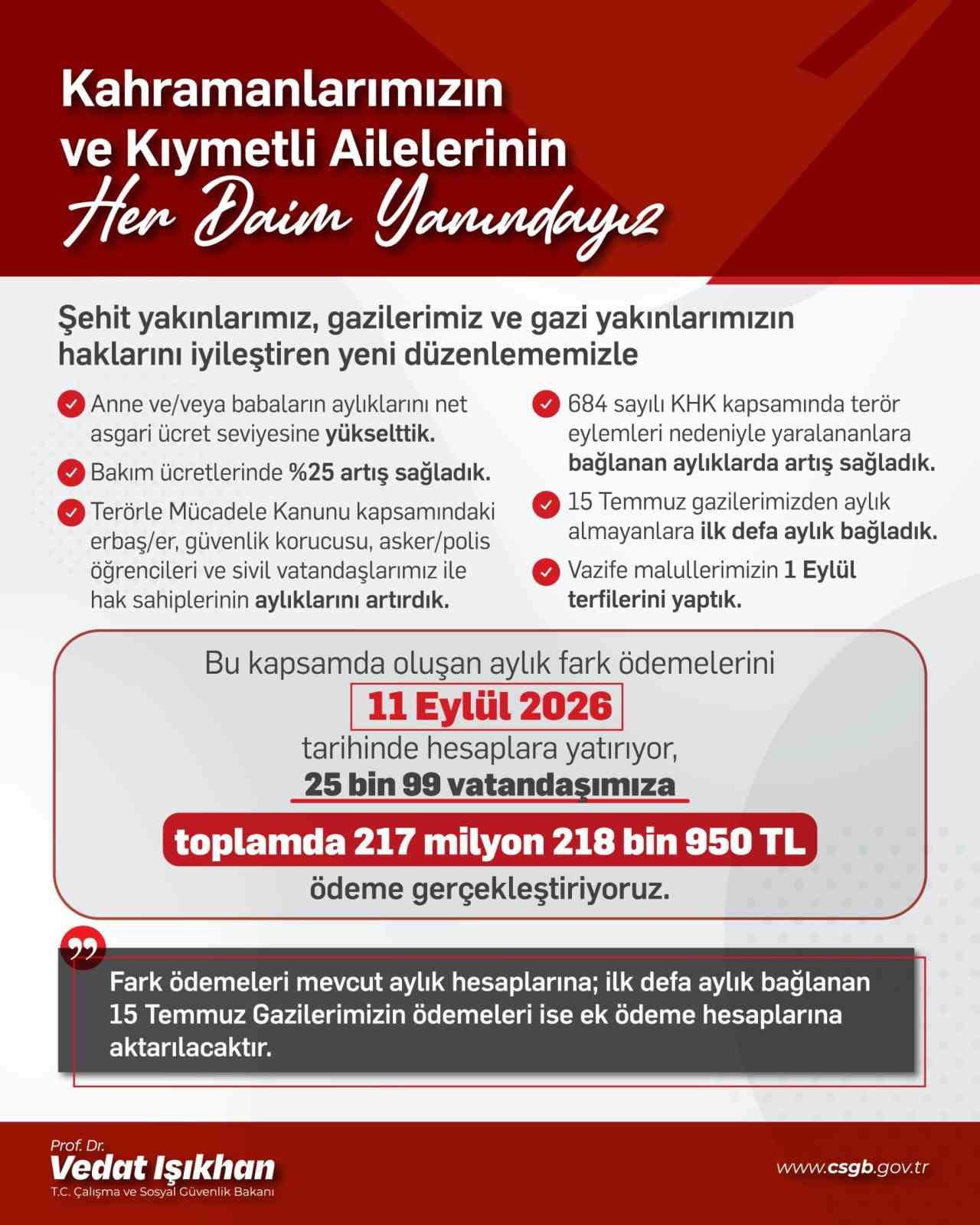 Bakan Işıkhan: "Şehit yakınları ve gazilere yönelik düzenlemeler kapsamında 25 bin 99 vatandaşa 217,2 milyon lira ödeme yapılacak"
