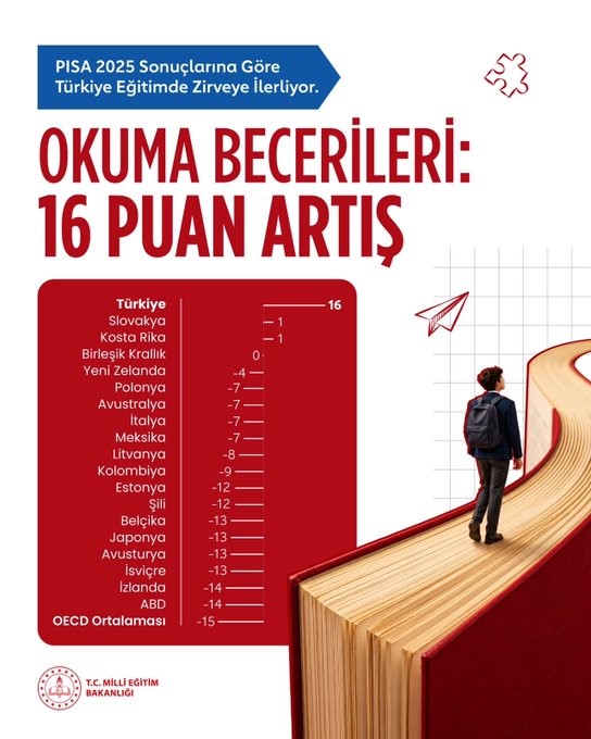 Bakan Şimşek: "Türkiye, PISA sonuçlarına göre son 10 yılda üç alanda da performansını sürekli artıran tek OECD üyesi oldu"

