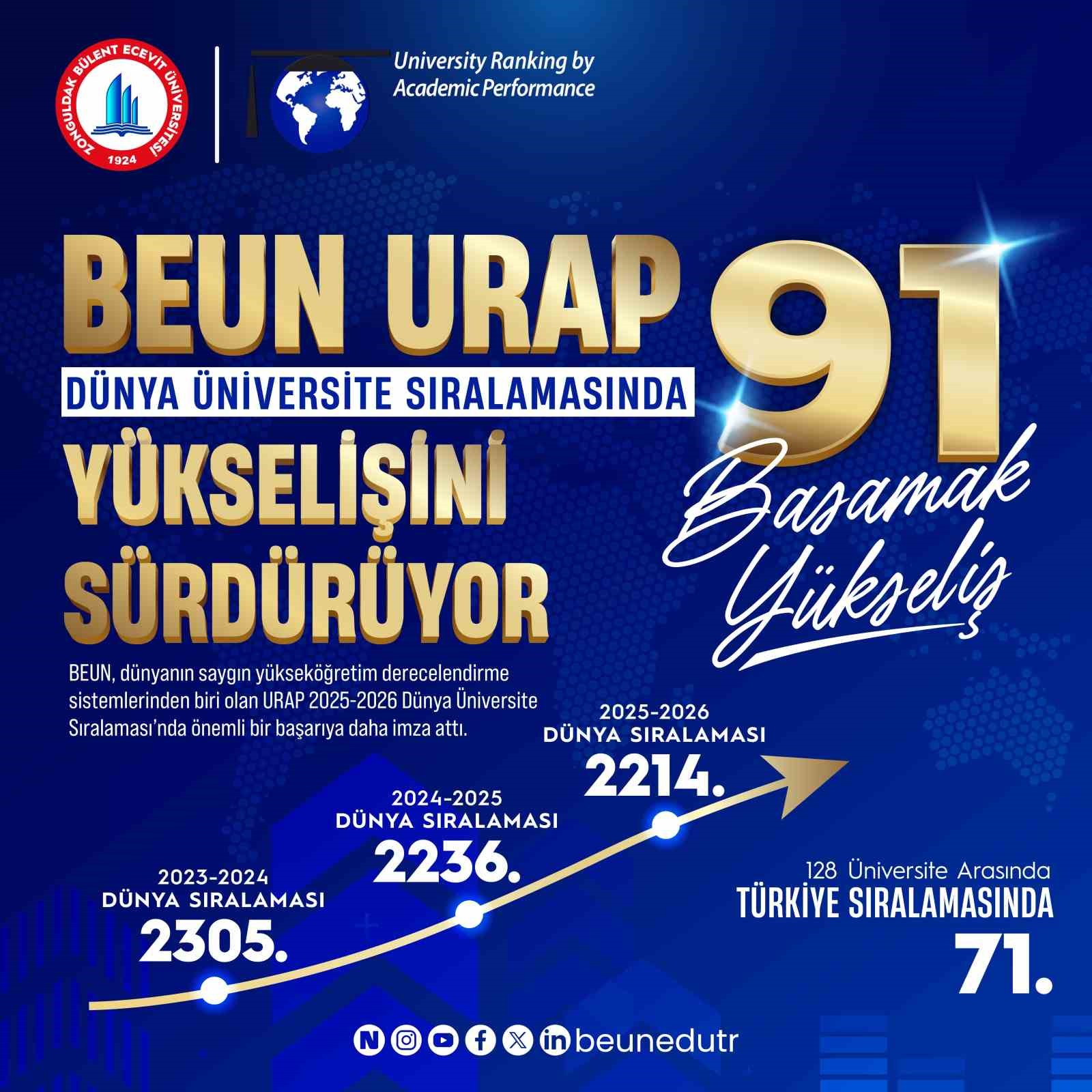 BEUN, URAP Dünya Üniversite sıralamasında yükselişini sürdürüyor
