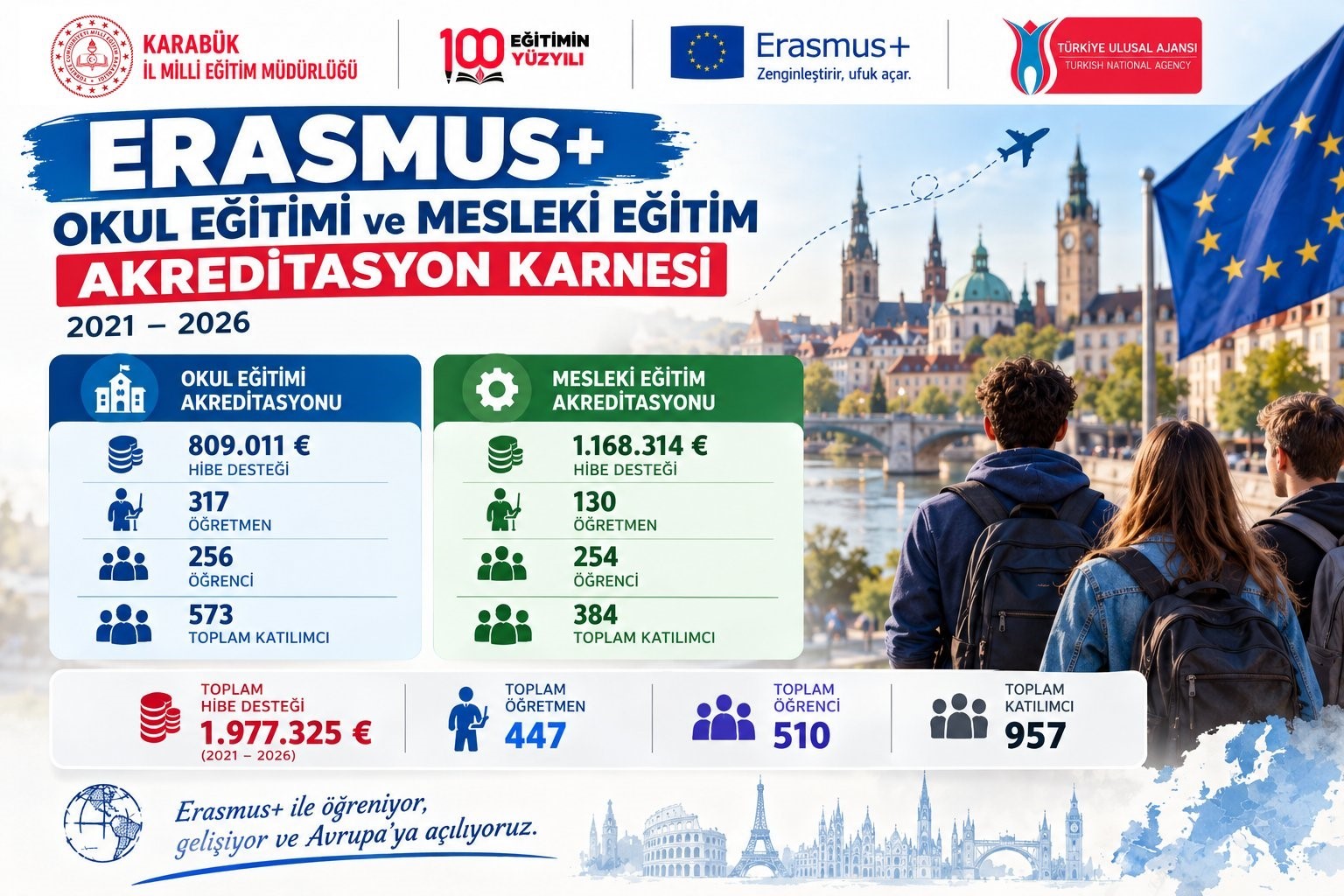 Karabük’te 5 yılda Erasmus+ projelerinden 957 kişi yararlandı
