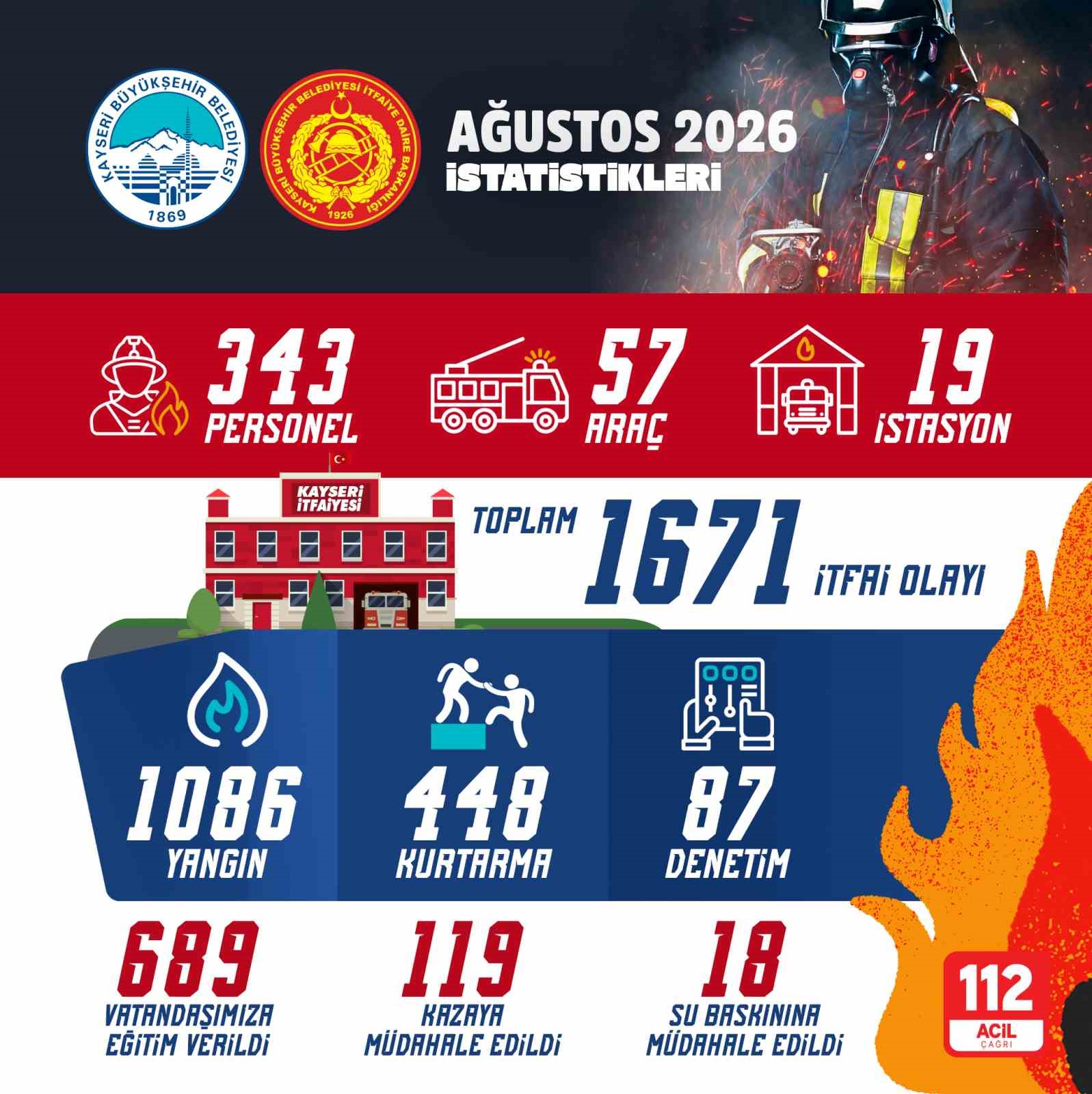 Kayseri itfaiyesi bir ayda bin 671 olaya müdahale etti
