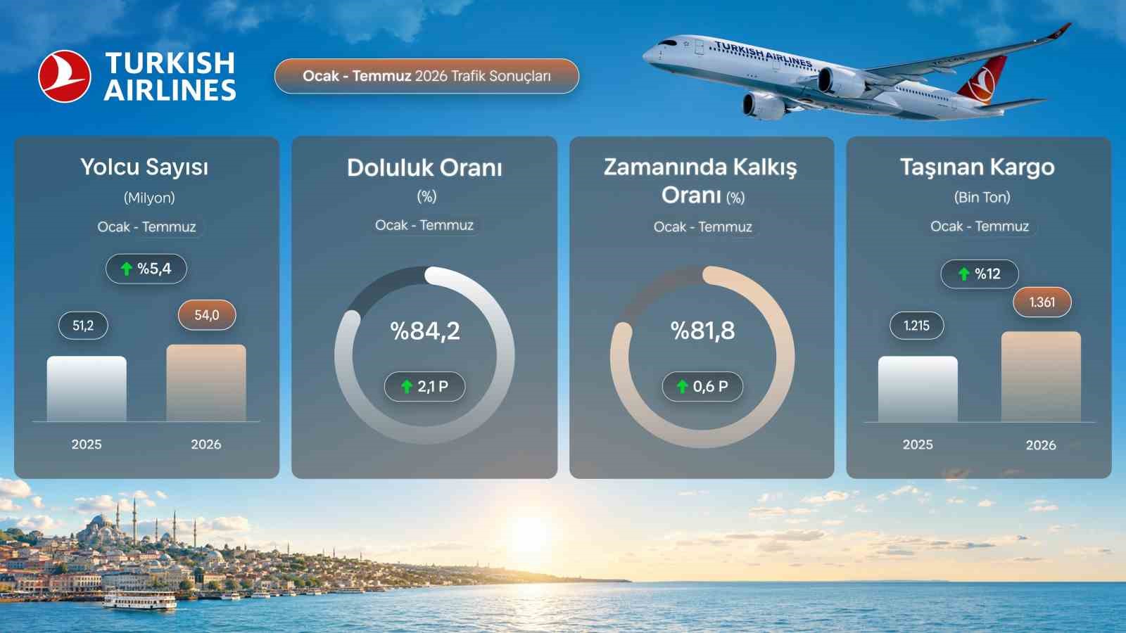 THY  temmuzda 9,5 milyon yolcu taşıyarak rekor kırdı

